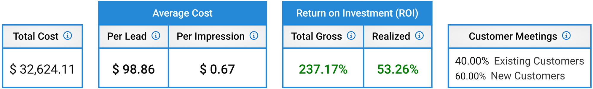 Event ROI Calculations